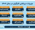 جزییات دریافتی کارگران در سال ۱۴۰۲